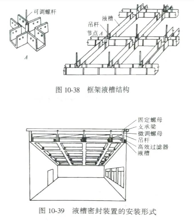 液槽密封裝置的安裝形式