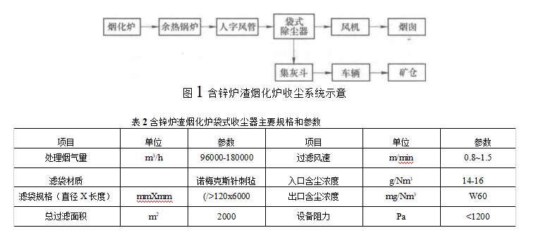 含鋅爐渣煙化爐袋式收塵器主要規(guī)格和參數(shù)