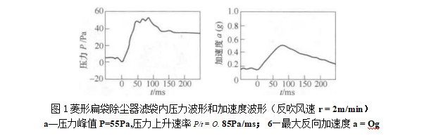 袋式除塵器反吹風(fēng)清灰機(jī)理是什么