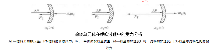 袋式除塵器的清灰機(jī)理是什么