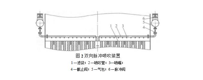 雙向脈沖噴吹裝置