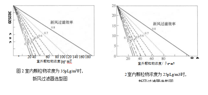 半集中式空調(diào)系統(tǒng)室內(nèi)空氣質(zhì)量控制