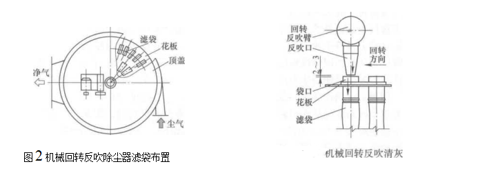 機械回轉(zhuǎn)反吹袋式除塵器濾袋布置