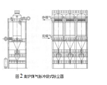 高爐煤氣脈沖袋式除塵器