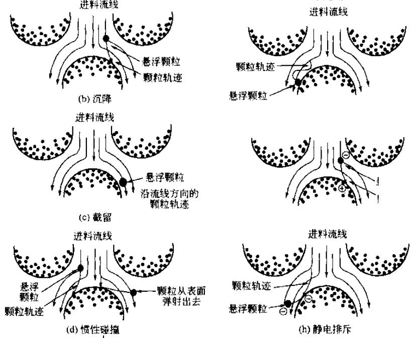 澄清過(guò)濾技術(shù)的機(jī)理