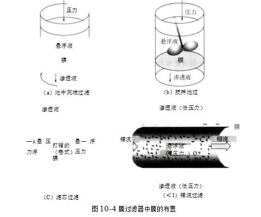 膜過濾器的布置