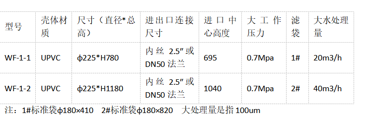 UPVC過濾器的型號