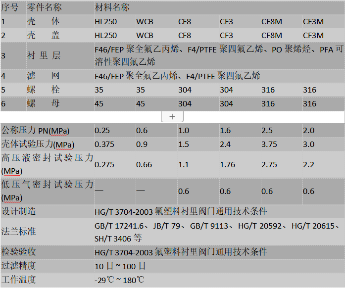  襯四氟過濾器的型號(hào)參數(shù)：