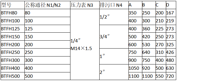 SRB直通弧底籃式過(guò)濾器的型號(hào)參數(shù)：  